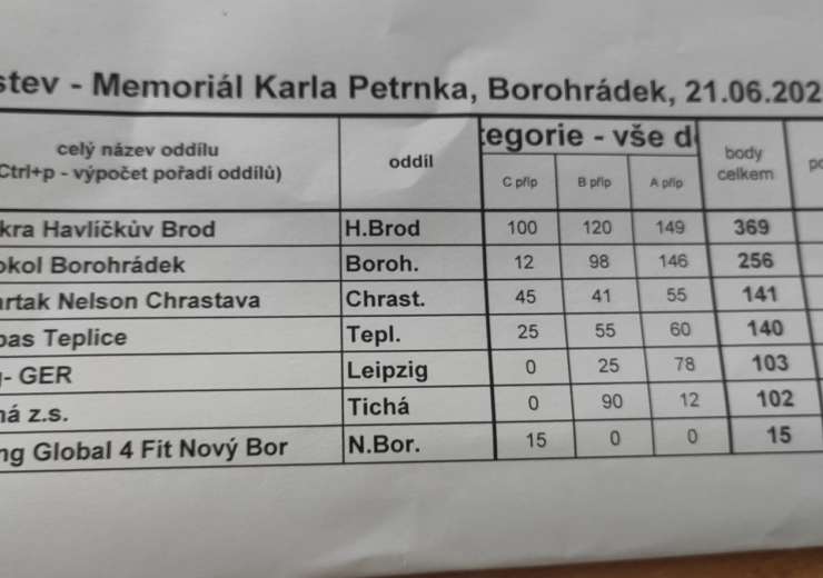 výsledky družstev
